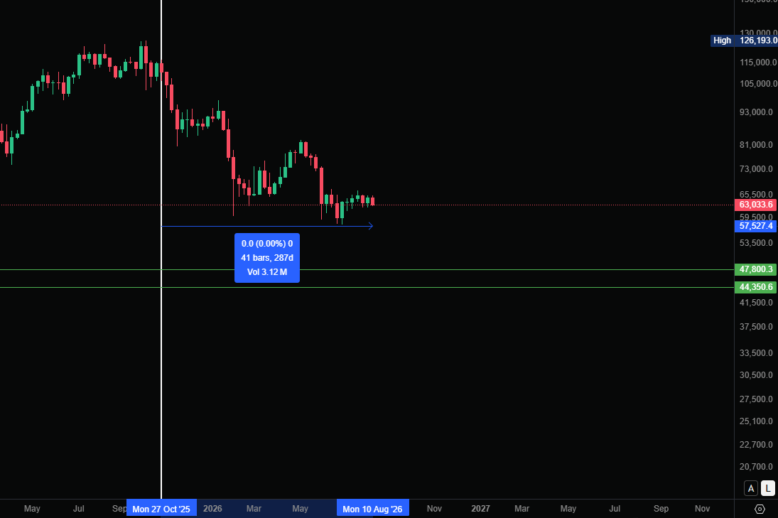 BTC bear market chart with buy zone 47,800 – 44,350